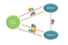immagine di Triangolazione ottimizzata viaggi camionistici per operatore MTO (Multimodal Transport Operator)